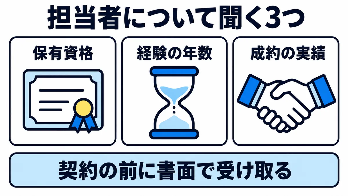 担当者について聞く3つ（保有資格・経験の年数・成約の実績）を、契約の前に書面で受け取ることを示した図