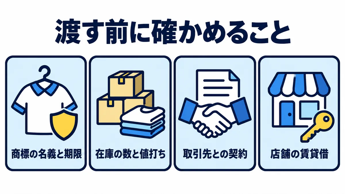 会社を渡す前に確かめること（商標の名義と期限・在庫の数と値打ち・取引先との契約・店舗の賃貸借）を示した図