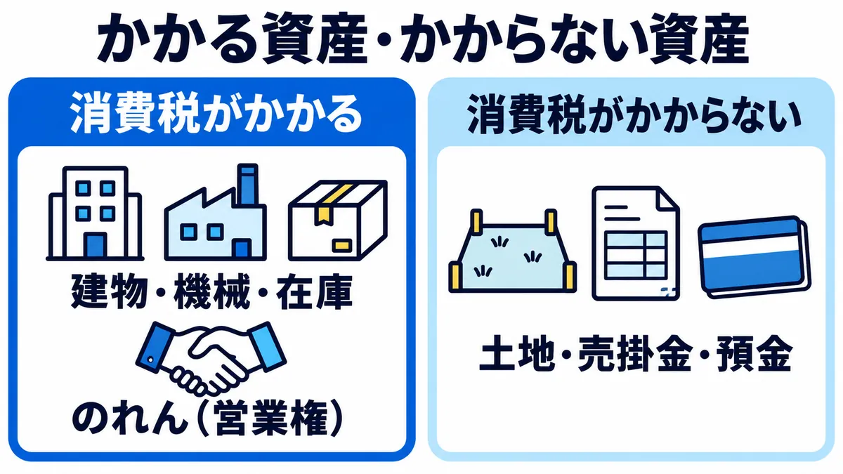 事業譲渡で、建物・機械・在庫とのれん（営業権）には消費税がかかり、土地・売掛金・預金にはかからないことを示した図