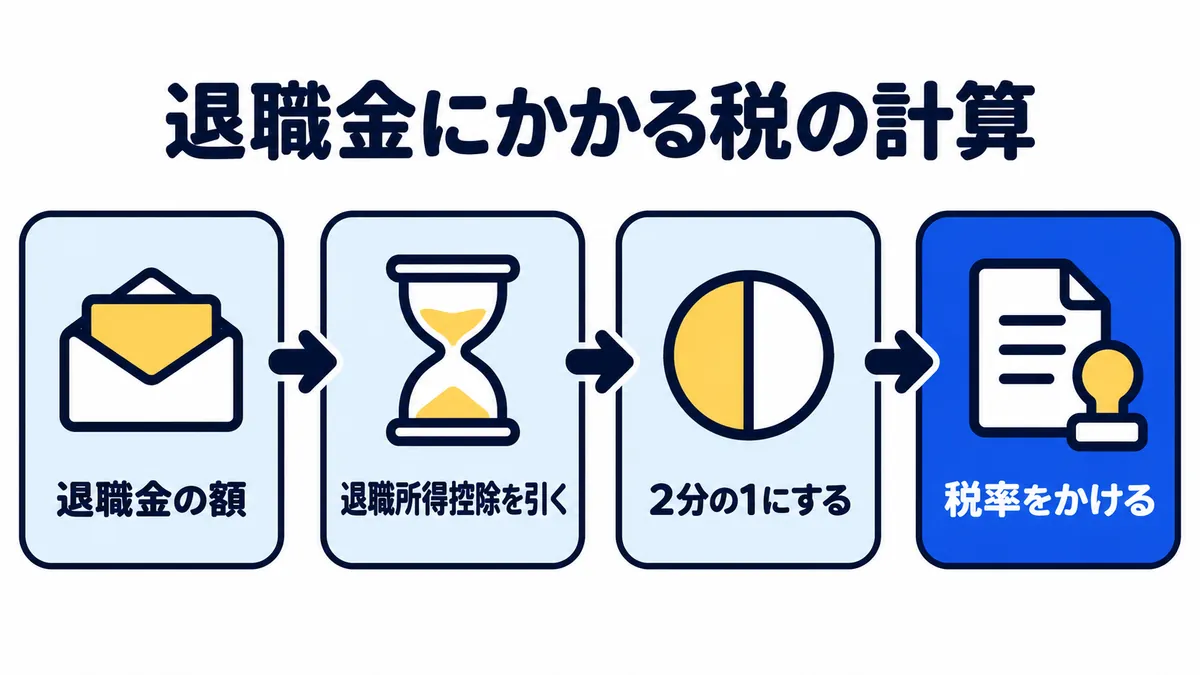 退職金の額から退職所得控除を引き、2分の1にして税率をかける、退職金にかかる税の計算の順番を示した図