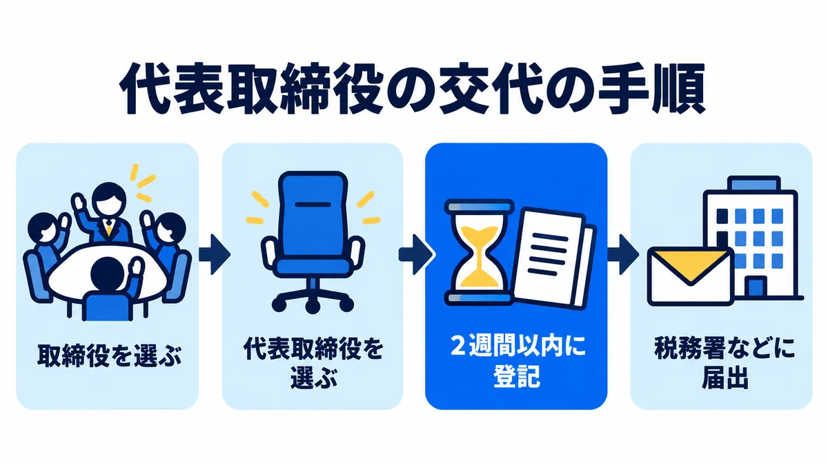 取締役を選ぶ、代表取締役を選ぶ、2週間以内に登記、税務署などに届出の順に、代表取締役の交代の手順を示した図