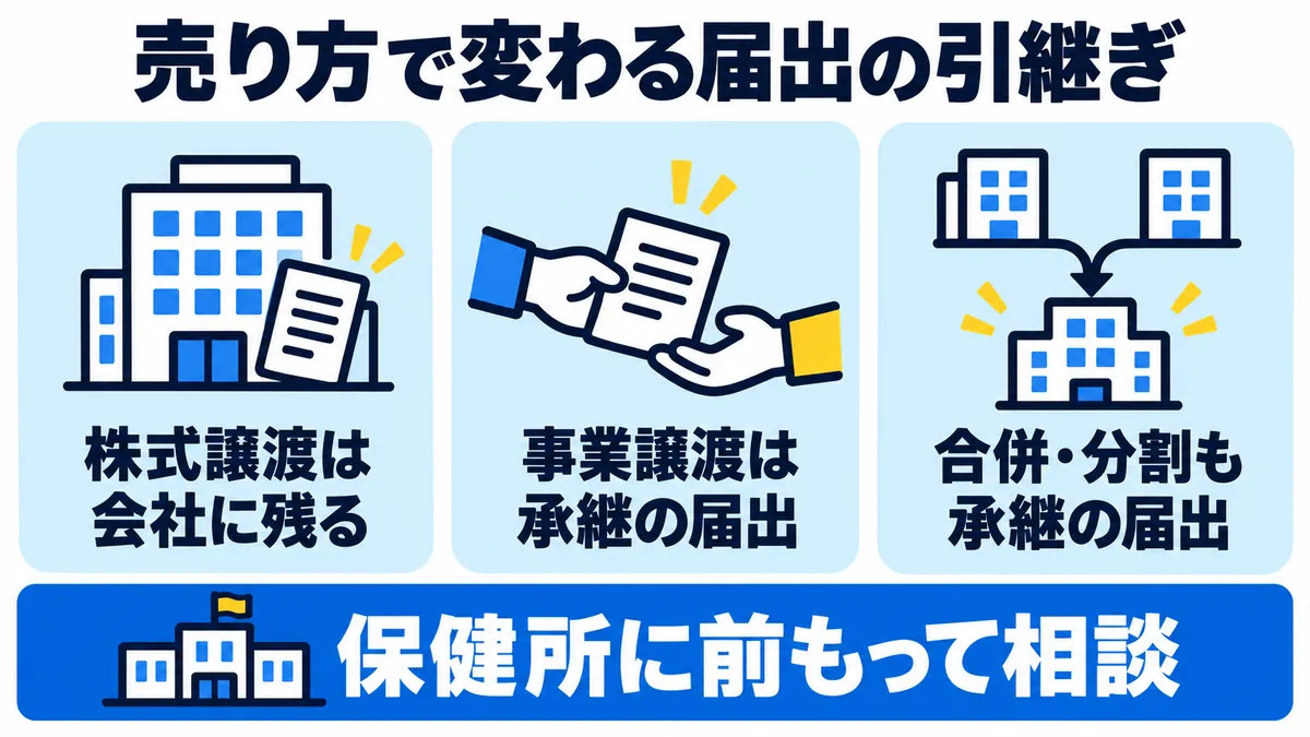 株式譲渡なら届出は会社に残り、事業譲渡と合併・分割では承継の届出をすること、保健所に前もって相談することを示した図