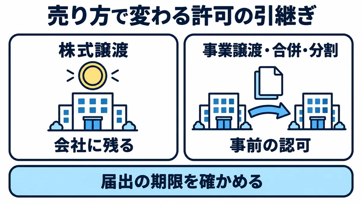 株式譲渡なら建設業許可は会社に残り、事業譲渡・合併・分割では事前の認可で引き継ぐこと、届出の期限を確かめることを示した図