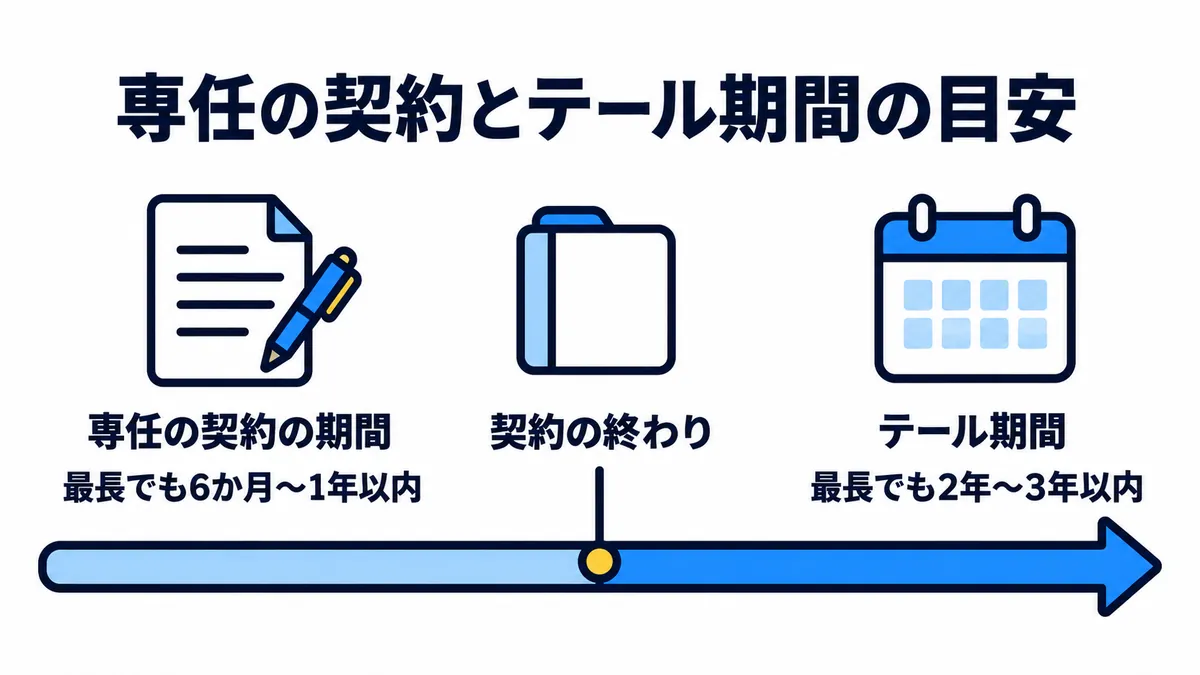 専任の契約の期間（最長でも6か月〜1年以内）と、契約の終わりのあとのテール期間（最長でも2年〜3年以内）の目安を示した図