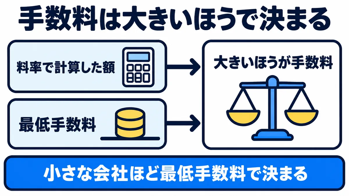 料率で計算した額と最低手数料の大きいほうが手数料になり、小さな会社ほど最低手数料で決まることを示した図