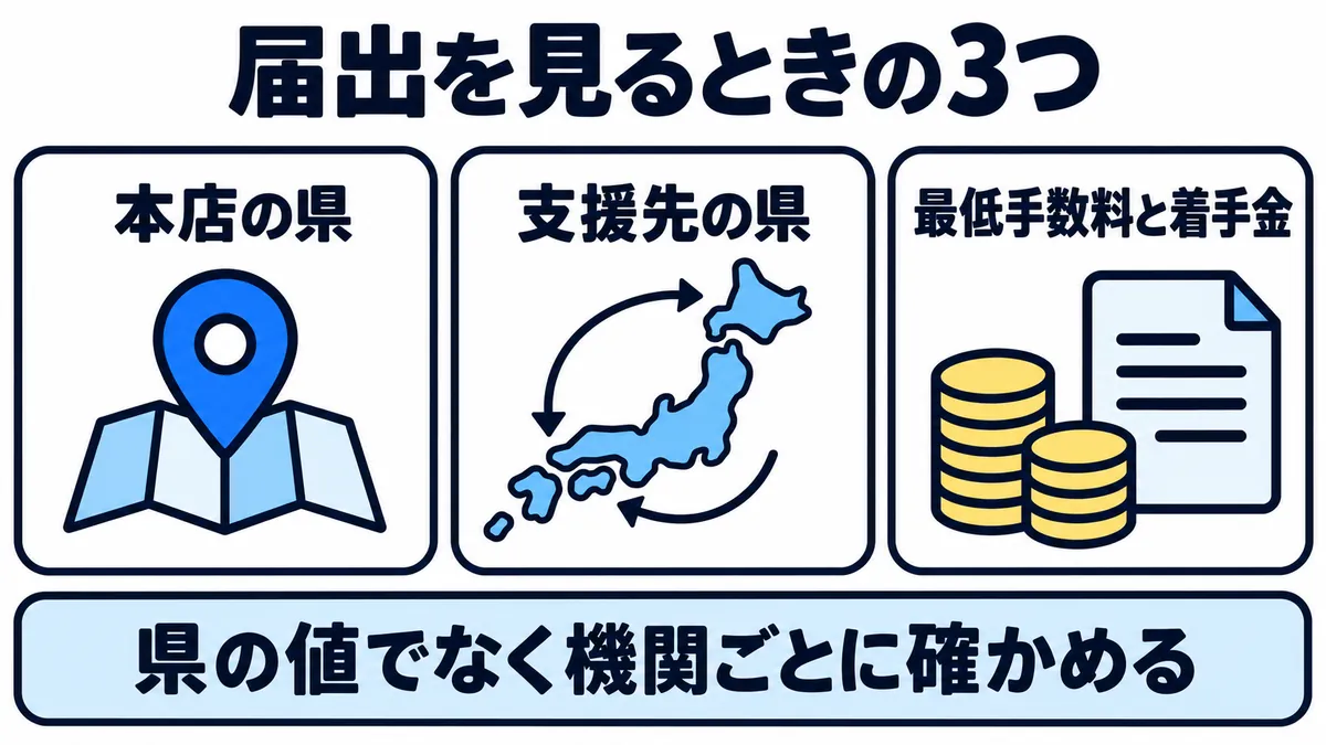届出を見るときの3つ（本店の県・支援先の県・最低手数料と着手金）を、県の値でなく機関ごとに確かめることを示した図
