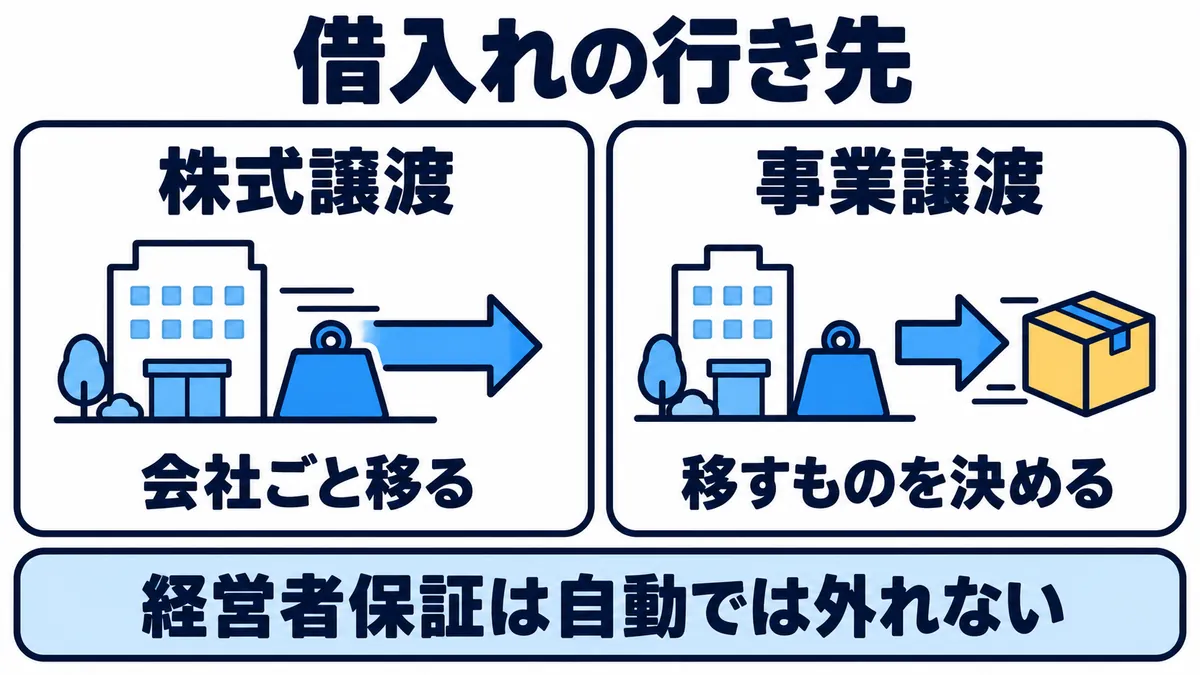 株式譲渡では借入れは会社ごと移り、事業譲渡では移すものを決めること、経営者保証は自動では外れないことを示した図