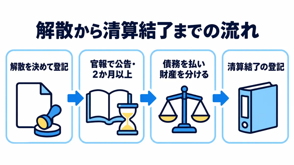 解散から清算結了までの流れとして、解散を決めて登記、官報で公告・2か月以上、債務を払い財産を分ける、清算結了の登記の順を示した図