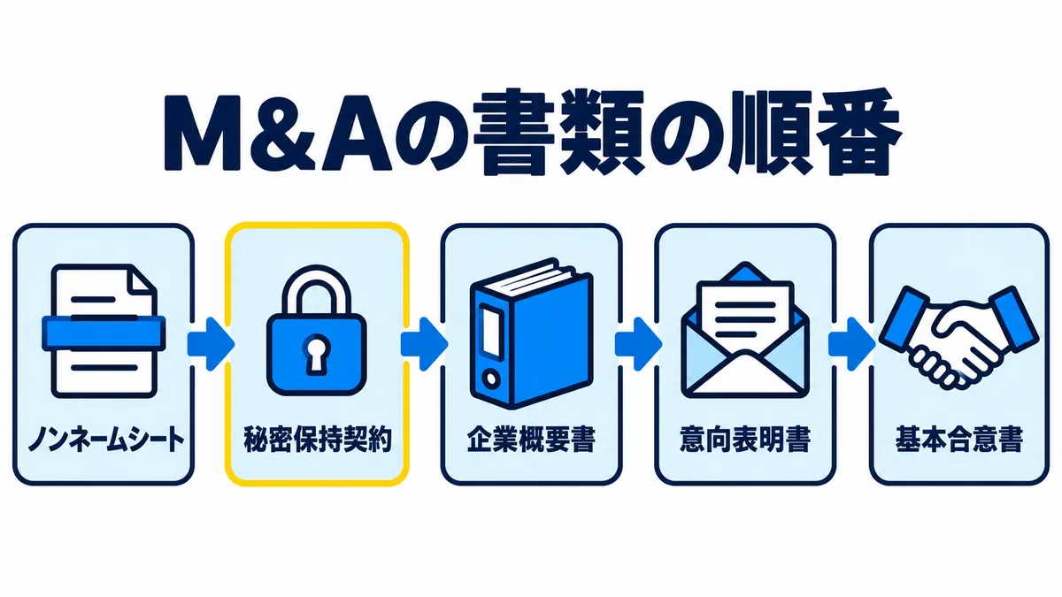 M&Aの書類の順番として、ノンネームシート、秘密保持契約、企業概要書、意向表明書、基本合意書の順に進むことを示した図