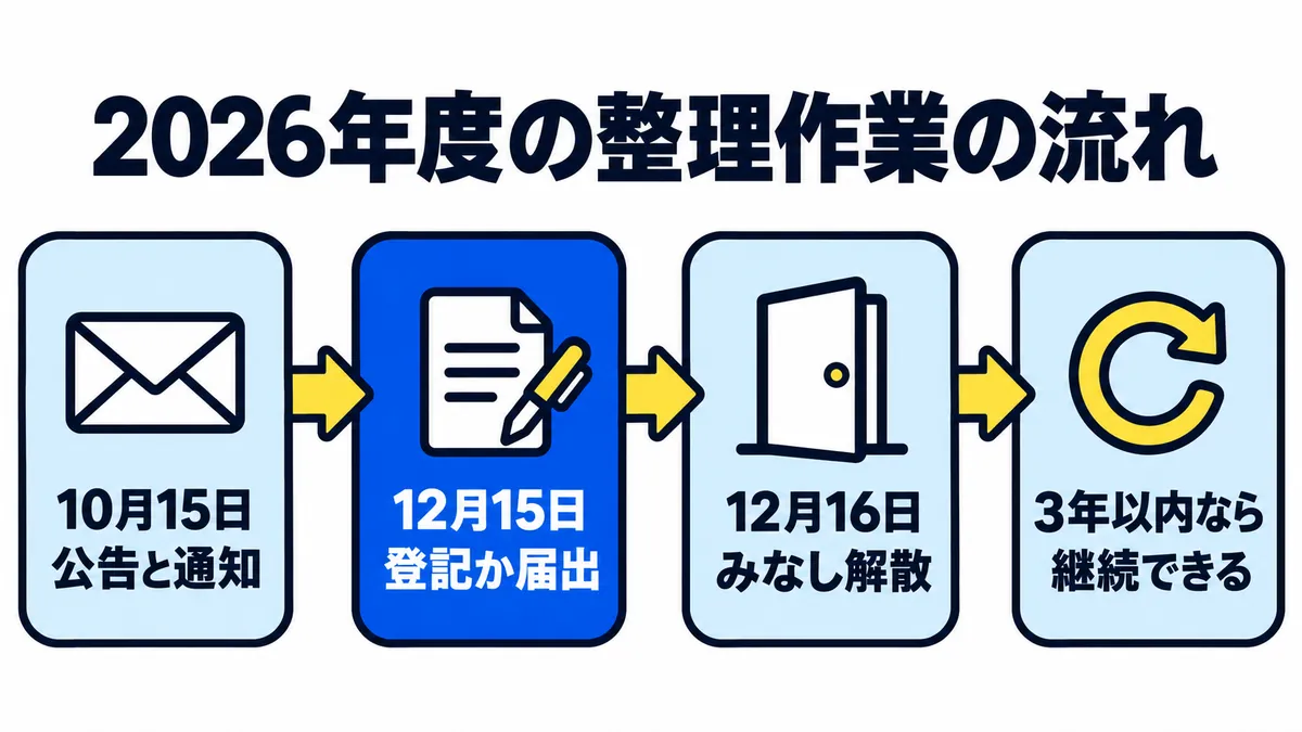 2026年度の整理作業の流れとして、10月15日の公告と通知、12月15日までの登記か届出、12月16日のみなし解散、3年以内なら継続できることを順に示した図