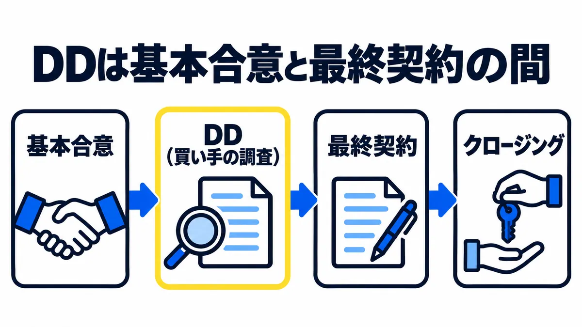 基本合意、DD（買い手の調査）、最終契約、クロージングの順に進み、DDは基本合意と最終契約の間にあることを示した図