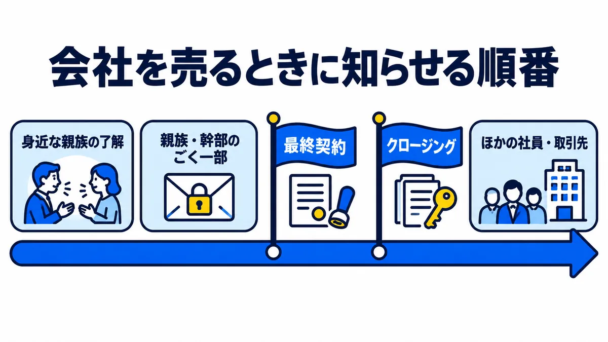 会社を売るときに知らせる順番として、身近な親族の了解、親族・幹部のごく一部、最終契約とクロージングのあとのほかの社員・取引先を示した図