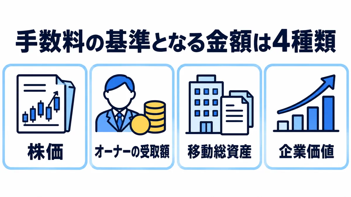 手数料の基準となる金額の4つの種類（株価・オーナーの受取額・移動総資産・企業価値）を並べた図