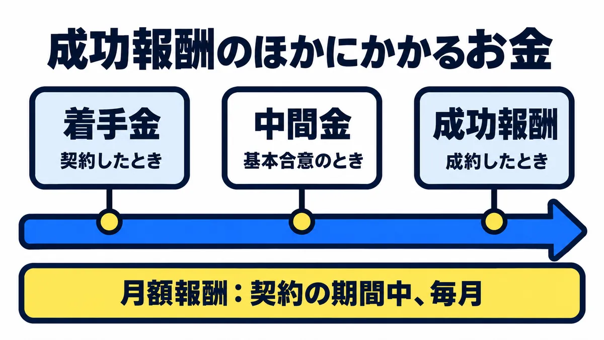 成功報酬のほかにかかるお金を、契約・基本合意・成約の時期の順に並べた図