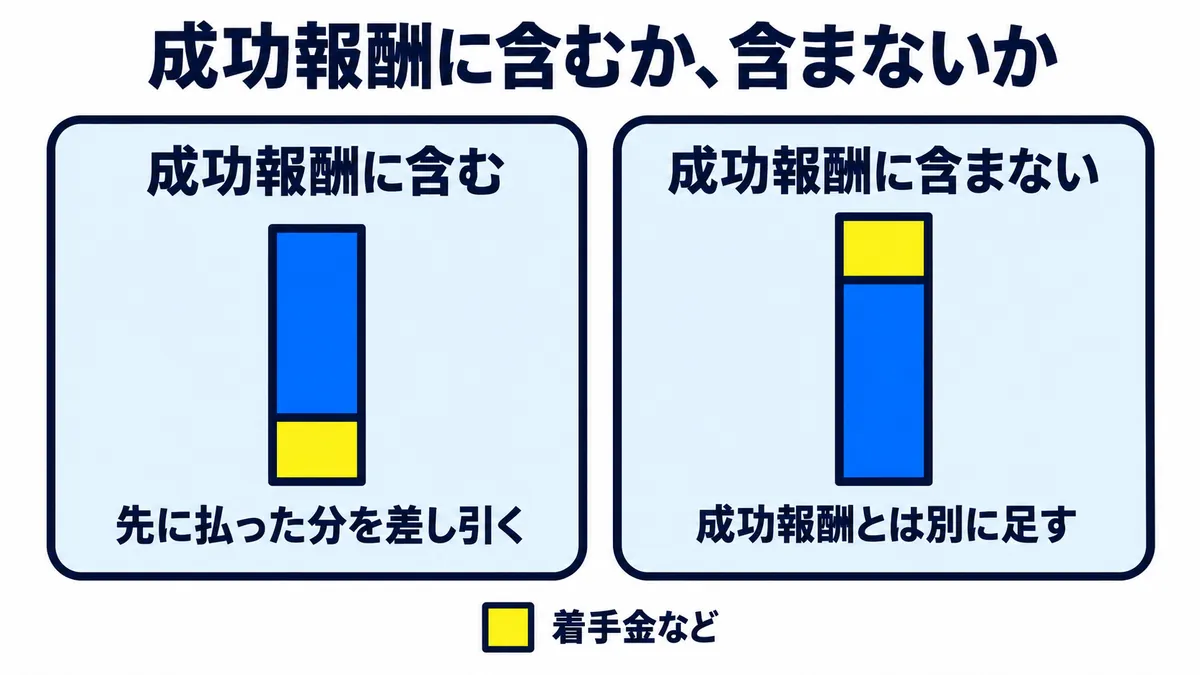 着手金などを成功報酬に含むと先に払った分を差し引き、含まないと成功報酬とは別に足すことを示した図