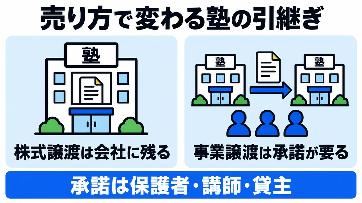 株式譲渡なら契約や雇用は会社に残り、事業譲渡では保護者・講師・貸主の承諾が要ることを示した図