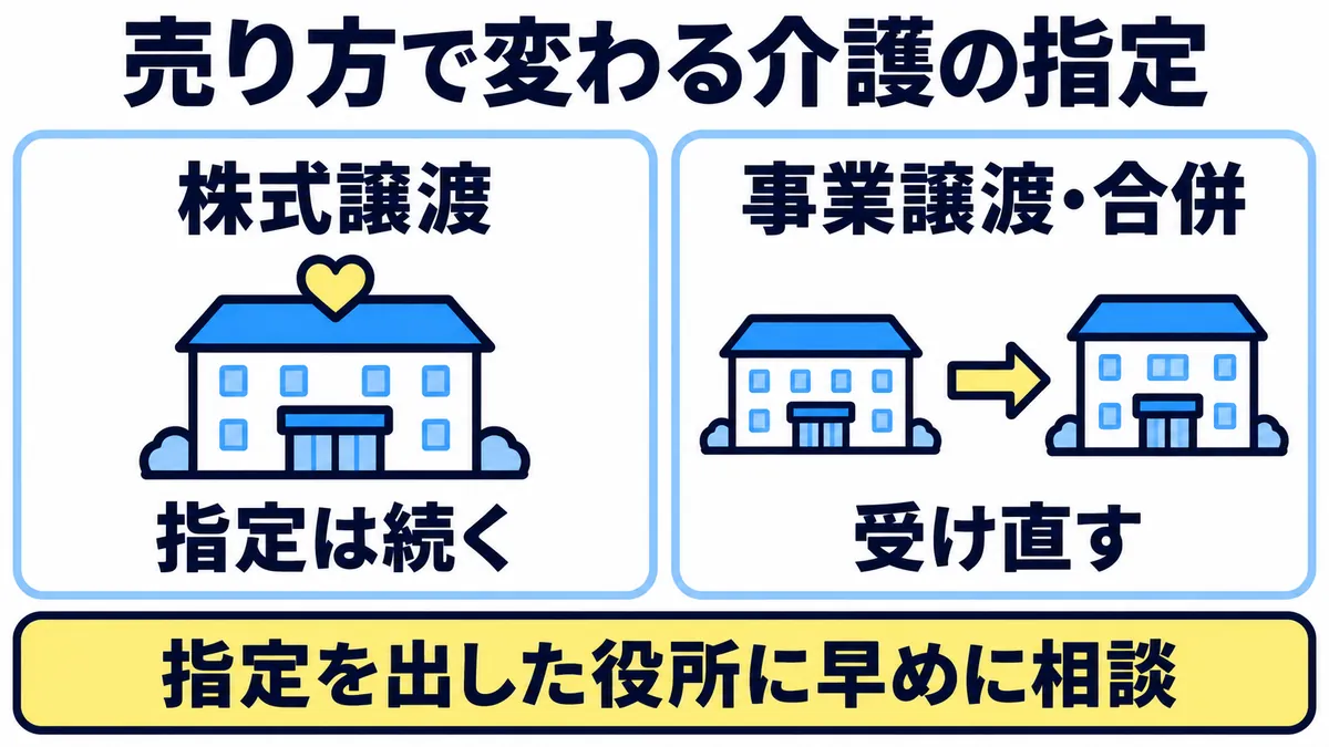 株式譲渡なら介護保険の指定は続き、事業譲渡・合併では受け直すこと、指定を出した役所に早めに相談することを示した図