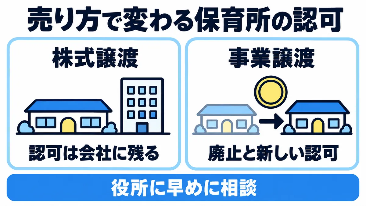 株式譲渡なら保育所の認可は会社に残り、事業譲渡では廃止と新しい認可が要ること、役所に早めに相談することを示した図