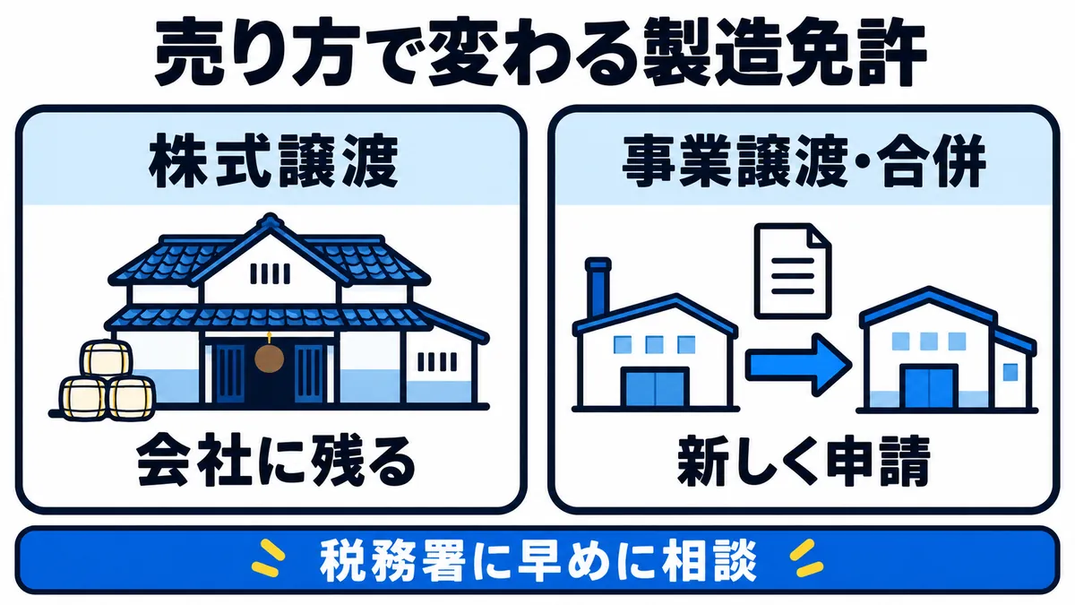 株式譲渡なら酒類の製造免許は会社に残り、事業譲渡・合併では新しく申請すること、税務署に早めに相談することを示した図
