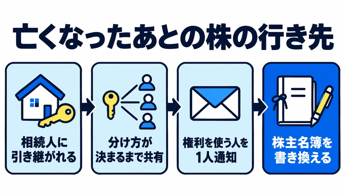 亡くなったあとの株の行き先として、相続人に引き継がれる、分け方が決まるまで共有、権利を使う人を1人通知、株主名簿を書き換える、の順を示した図