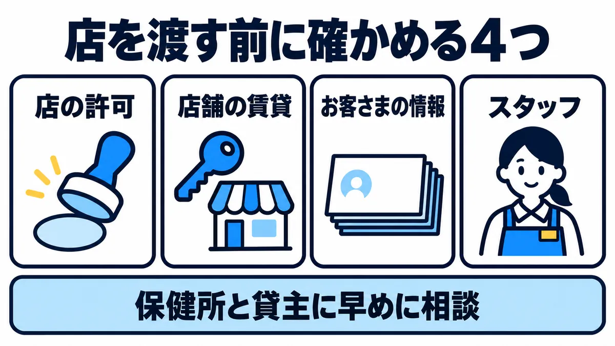 店を渡す前に確かめる4つ（店の許可・店舗の賃貸・お客さまの情報・スタッフ）と、保健所と貸主に早めに相談することを示した図