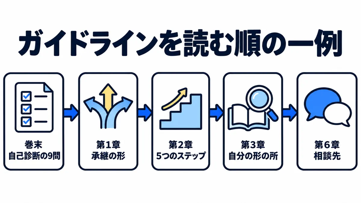 事業承継ガイドラインを読む順の一例として、巻末の自己診断の9問、第1章の承継の形、第2章の5つのステップ、第3章の自分の形の所、第6章の相談先の順番を示した図