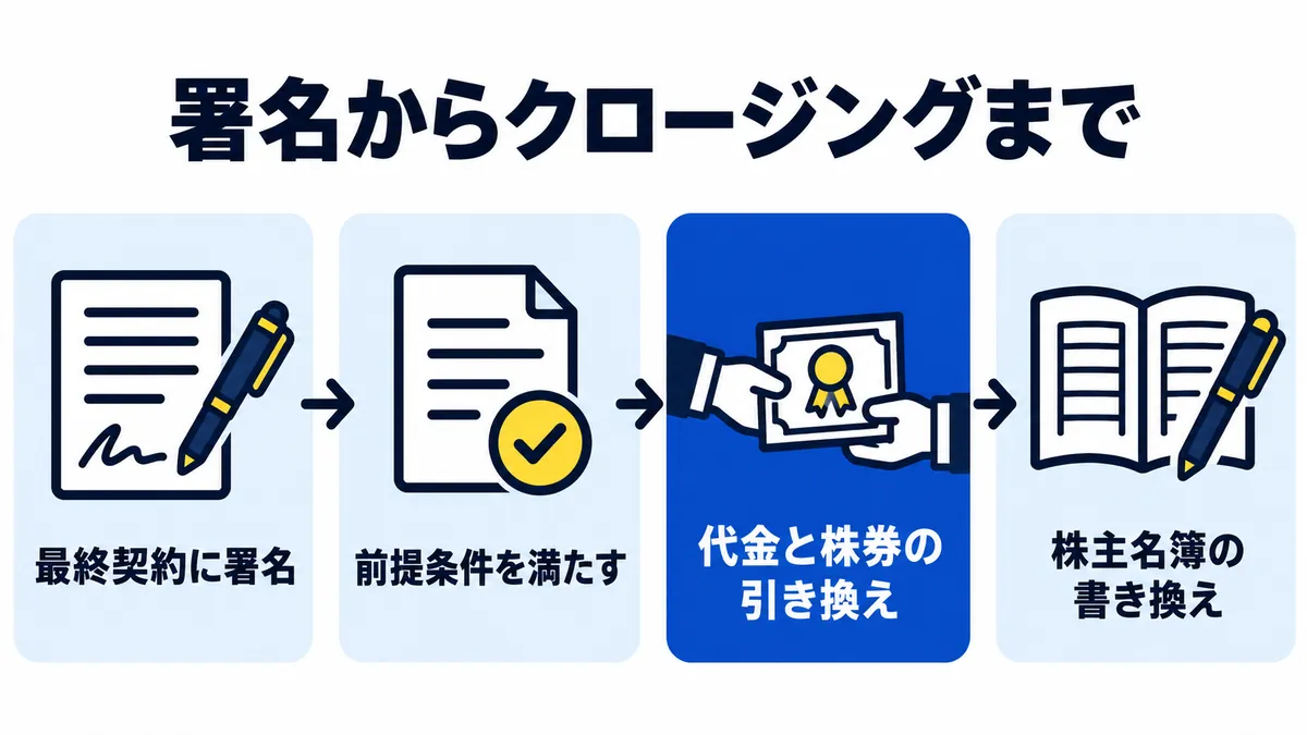 最終契約に署名し、前提条件を満たしてから、代金と株券を引き換え、株主名簿を書き換えるまでの流れを示した図