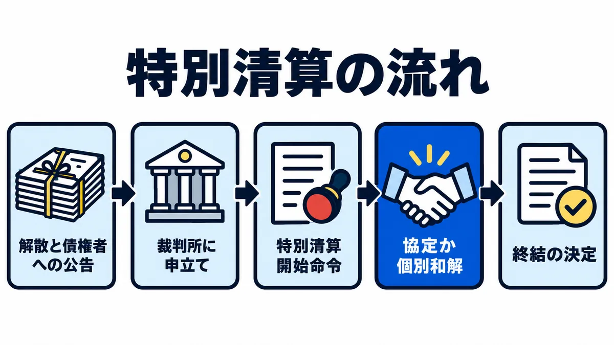 解散と債権者への公告、裁判所に申立て、特別清算開始命令、協定か個別和解、終結の決定の順に進む特別清算の流れを示した図