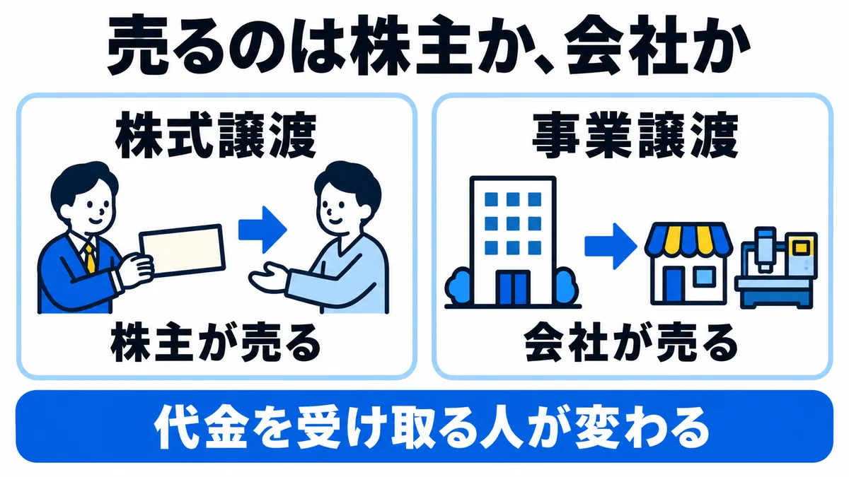 株式譲渡では株主が売り、事業譲渡では会社が売るので、代金を受け取る人が変わることを示した図