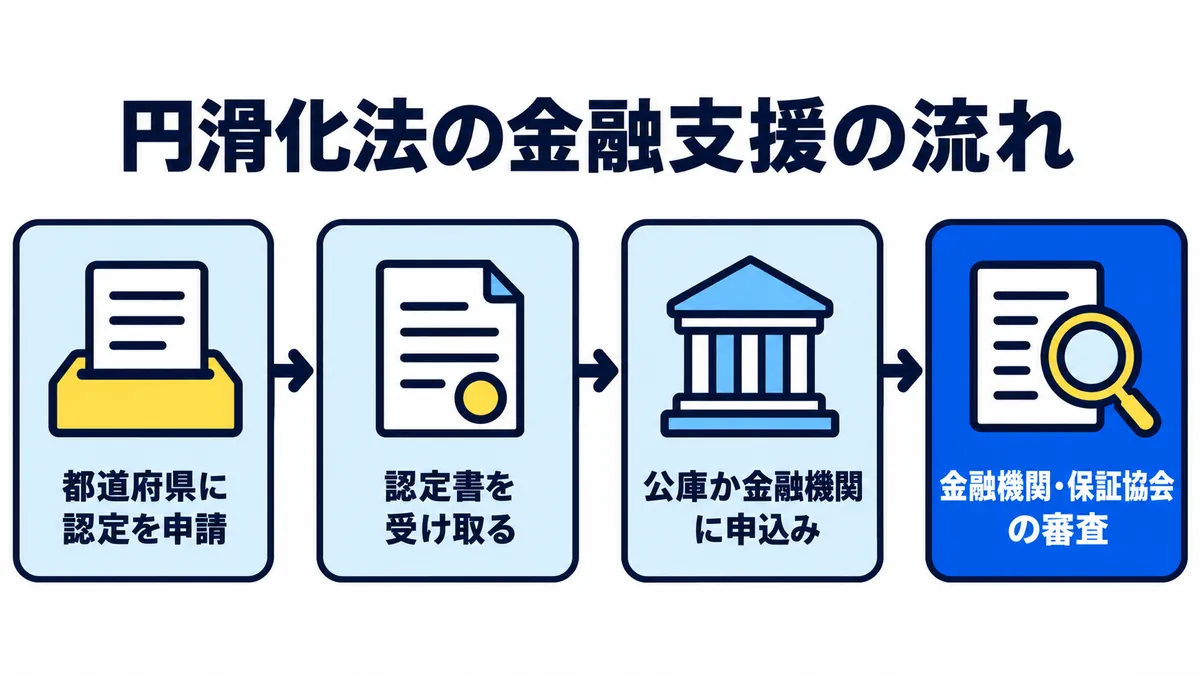 都道府県に認定を申請し、認定書を受け取り、公庫か金融機関に申し込んで、金融機関・保証協会の審査を受ける流れを示した図