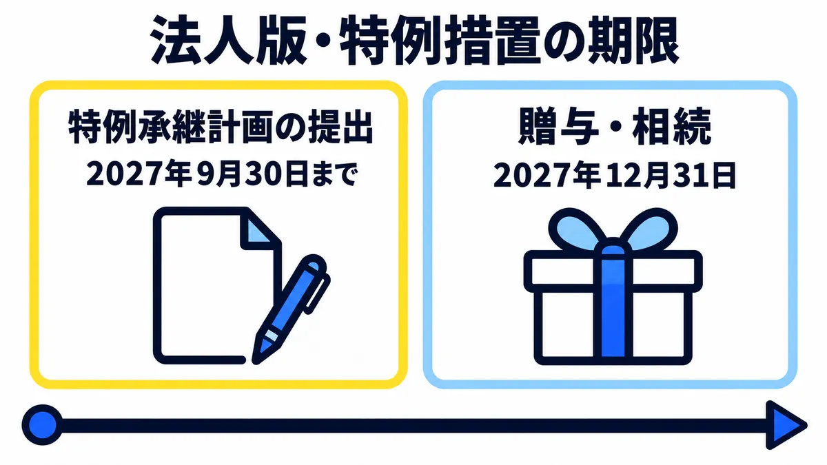 法人版・特例措置の期限として、特例承継計画の提出が2027年9月30日まで、贈与・相続が2027年12月31日までであることを示した図