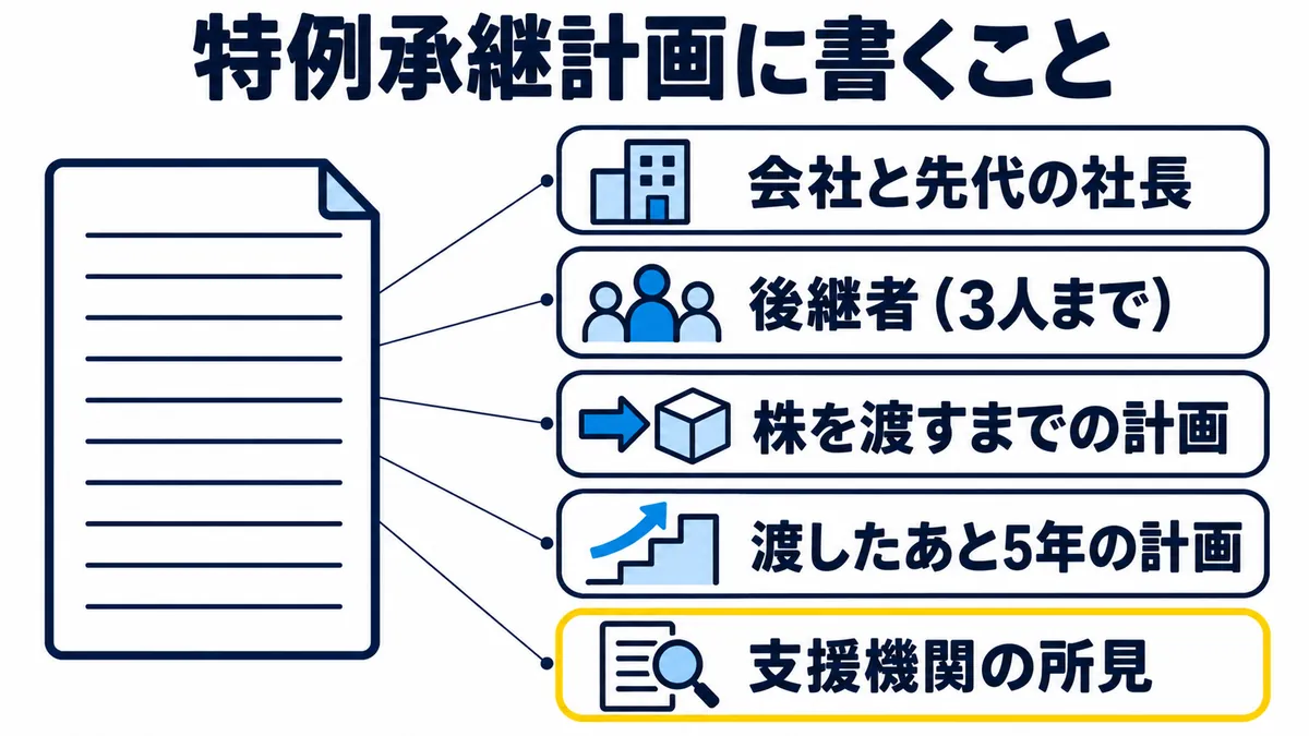 特例承継計画に書くこととして、会社と先代の社長、後継者（3人まで）、株を渡すまでの計画、渡したあと5年の計画、支援機関の所見を示した図