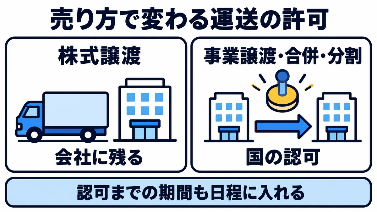 株式譲渡なら運送の許可は会社に残り、事業譲渡・合併・分割では国の認可が要ること、認可までの期間も日程に入れることを示した図