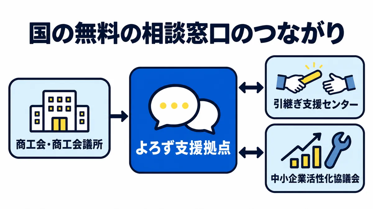 よろず支援拠点を中心に、商工会・商工会議所からつなぎ、引継ぎ支援センター・中小企業活性化協議会と相談を受け渡す、国の無料の相談窓口のつながりを示した図